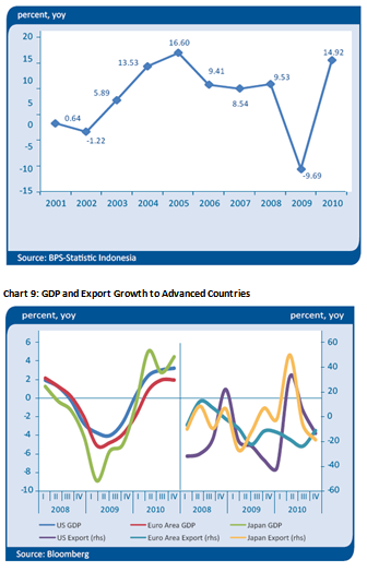 Export Growth