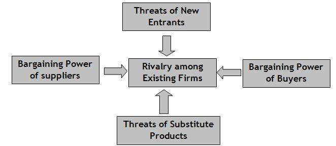 External Environment Analysis