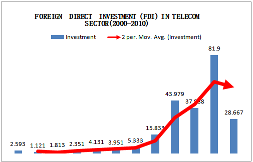 FDI by the Mobile operators in Bangladesh