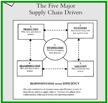 Five Major Supply Chain Driver
