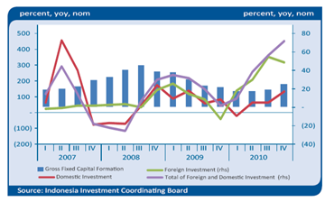 Foreign and Domestic Investment