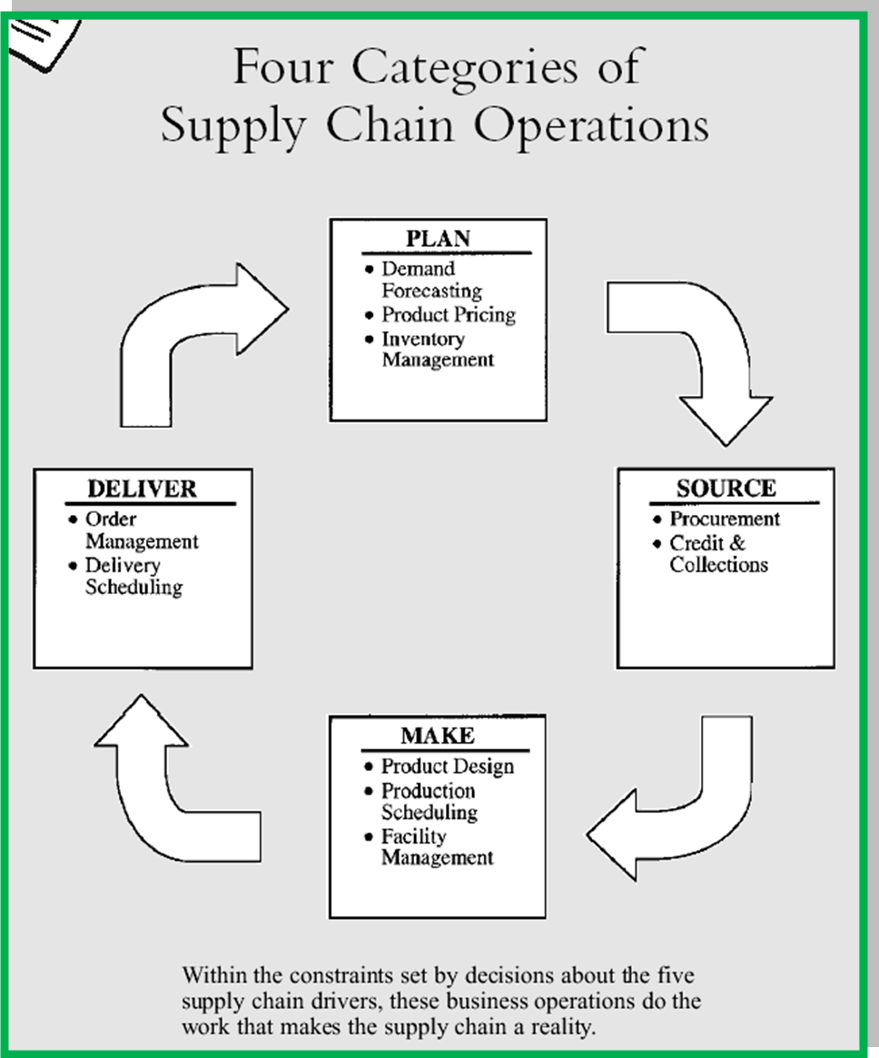 Four Categories of Supply Chain Operations
