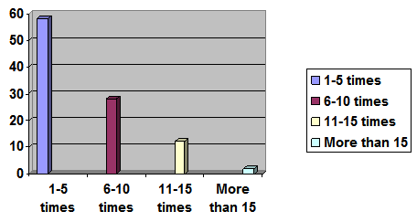 Frequency of facing problem with ATM