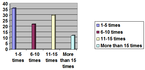 Frequency of using card in a month