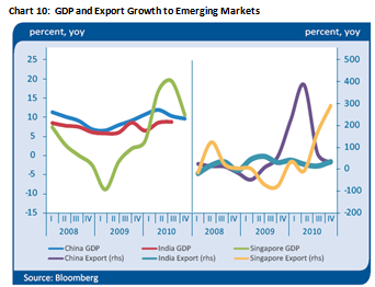 GDP and Export Growth to Emerging Markets
