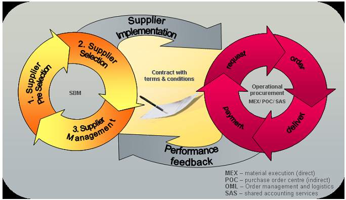 General work flow for all types of purchase and vendor management