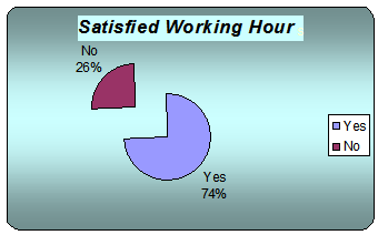 Graph of response on current working hour