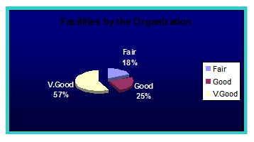 Graph of response on facilities given by the organization