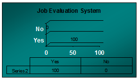 Graph of response on job evaluation system