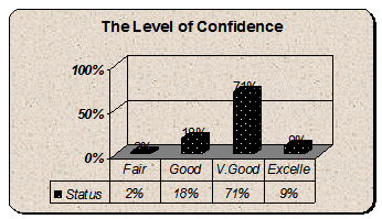 Graph of response on levels of confidence