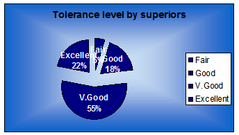 Graph of response on levels of tolerance