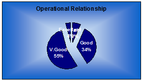 Graph of response on operational relationship
