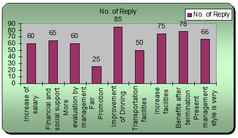Graph of response on other comments