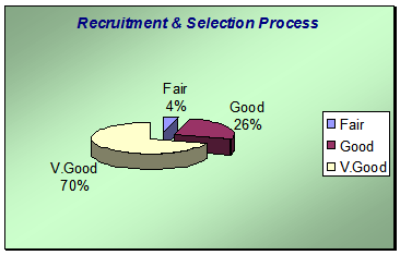 Graph of response on recruitment and selection process