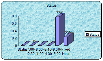 Graph of response on suggested working hour