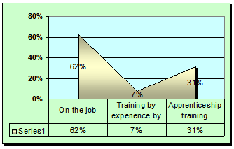 Graph of response on training methods