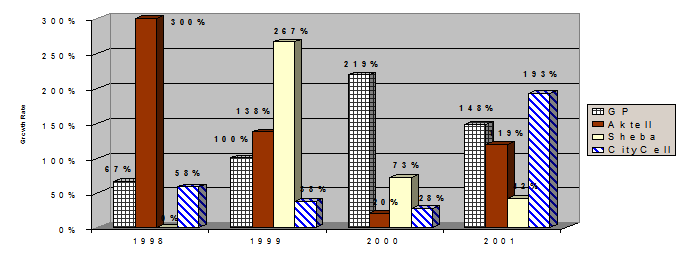 Growth Rate of Mobile Operators from 1998-2001