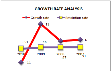 Growth rate analysis