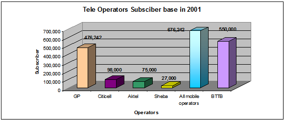Growth rate of mobile operators