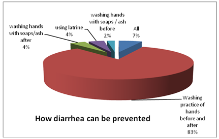 How diarrhea can be prevented