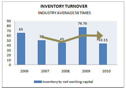 INVENTORY TURNOVER