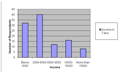 Income distribution of Respondents