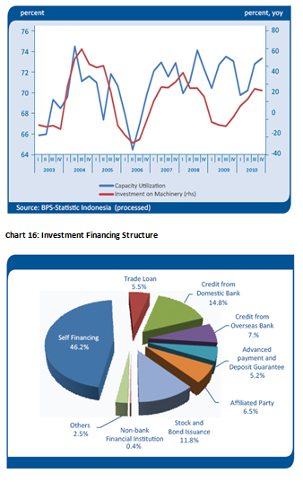 Industrial Capacity Utilization and Investment on Machinery