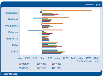 Industrial Growth in Asian Countries