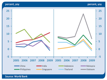 Inflation Rate in Asia Countries