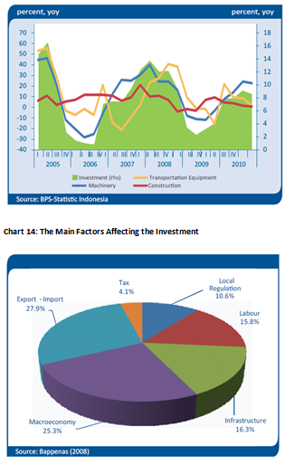 Investment Growth of Construction and Non-Construction
