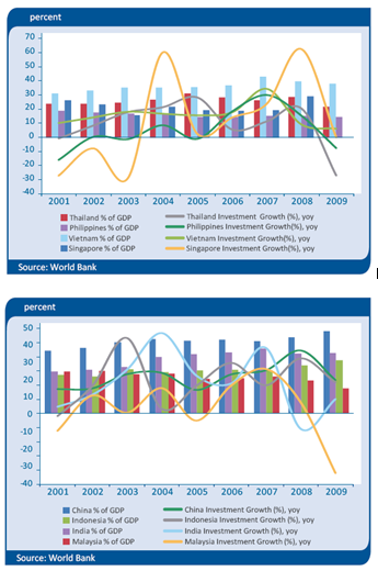 Investment in Asia Countries