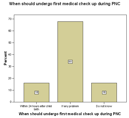 Knowledge on first medical check up during post partum period