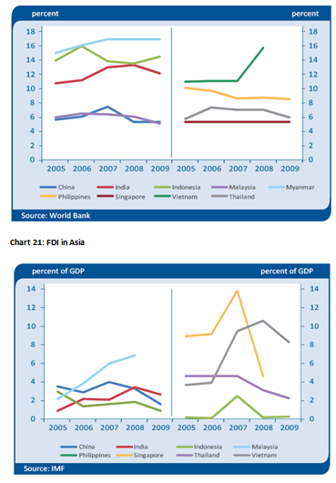 Lending Rate in Asia Countries