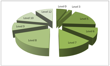 Level of education among the respondents