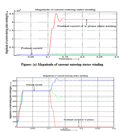 Magnitude of current leaving stator winding1