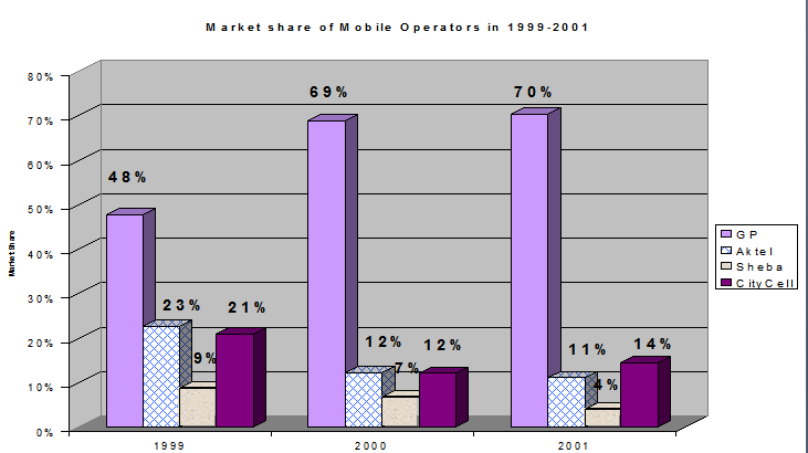 Market Share of Mobile Operators in 1999-2001