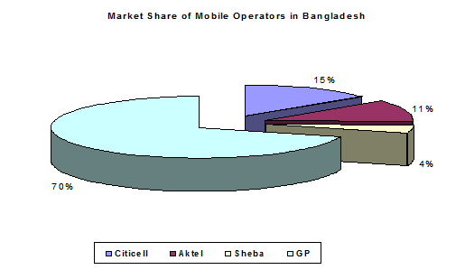 Market Share of Mobile Operators in 2003