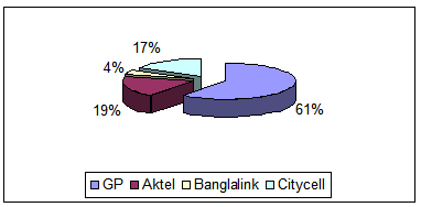 Market share by four mobile operators in 2005