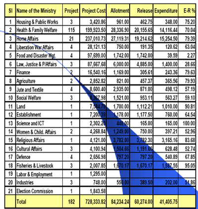 Ministry wise project