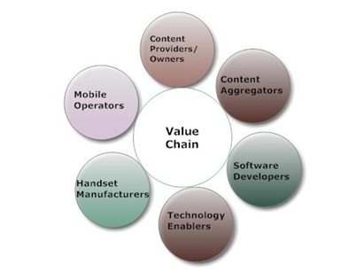 Mobile Value Added Service Value Chain