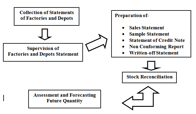 Monitoring Procedures of Finance Department