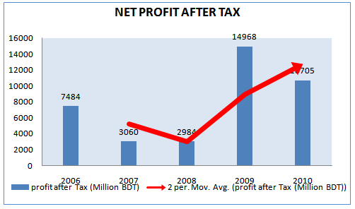 Net Profit after Tax