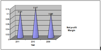 Net Profit margin