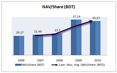 Net asset value per share