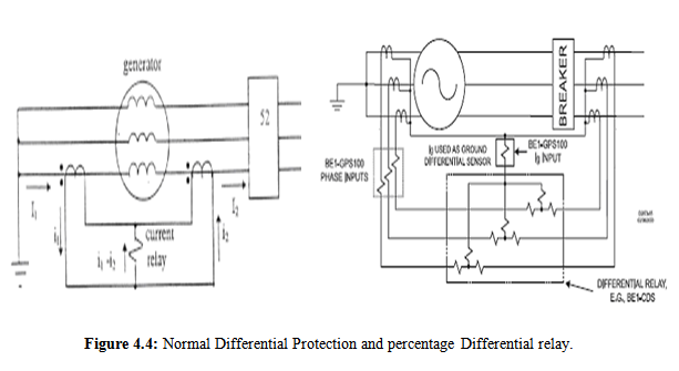 Normal Differential Protection and percentage Differential relay