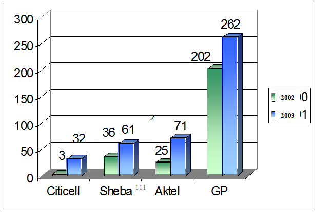 Number of P.O.S. of different companies as of Dec 2002 and 2003