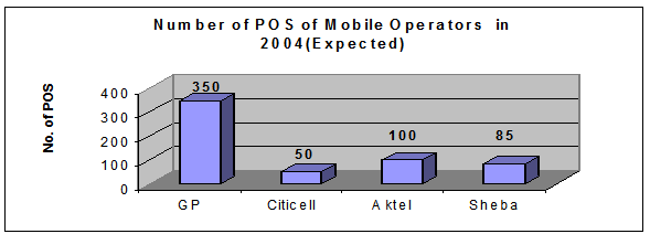 Number of P.O.S. of the different companies as of December 2002