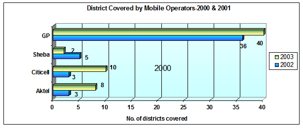Number of districts covered as of Dec 2000 and Dec 2001