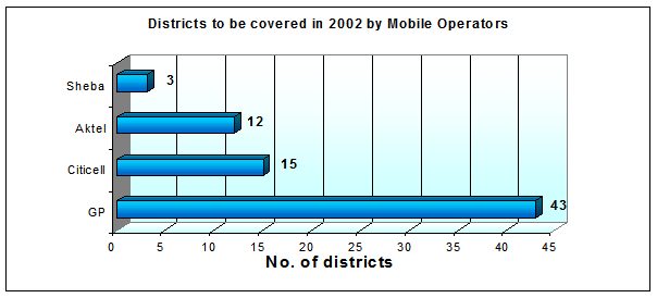 Number of districts to be covered by Dec 2005