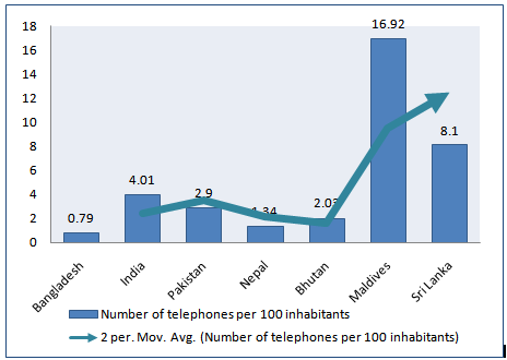 Number of telephones per 100 inhabitants in SAARC countries